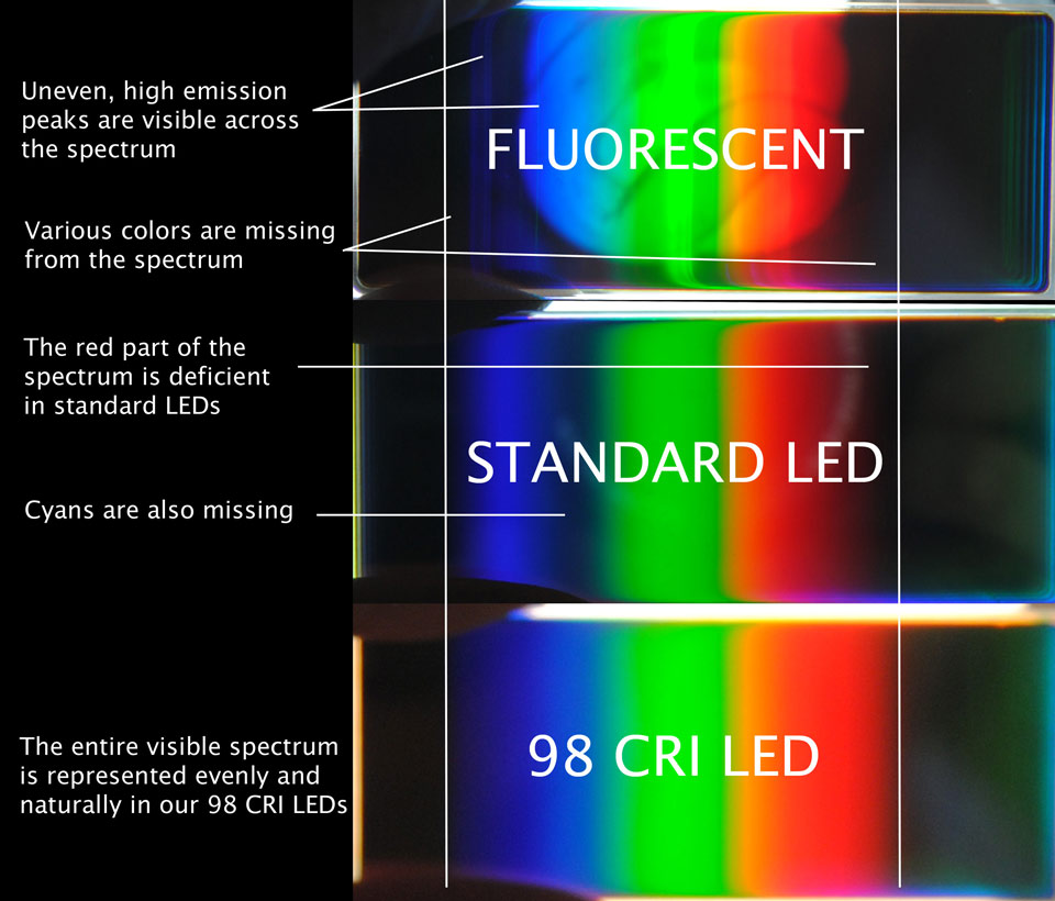 High CRI LED Lighting is represented in delta optical filters as a more complete, full spectrum light.