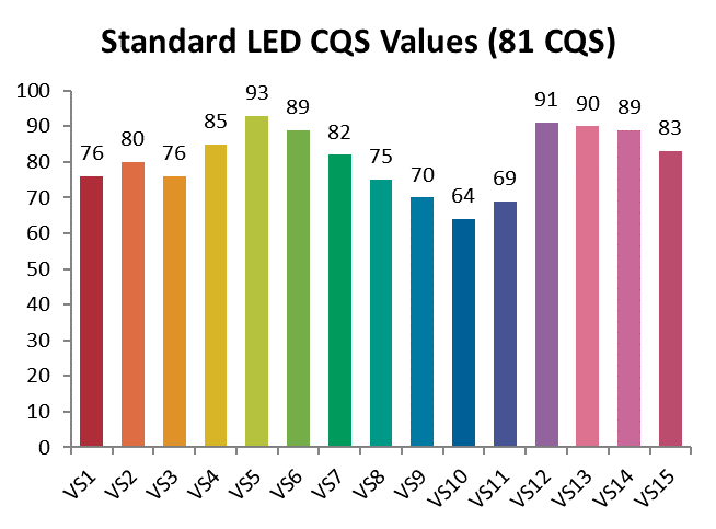 Though not included in the calculation of CRI, the 
     R9 special test color sample index is typically very low in blue-chip LED lights, causing 
     them to render red colors particularly poorly. 