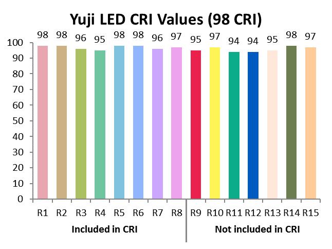 Yuji LED CRI values are very high, including R9 and R12 values which are crucial for color quality. 