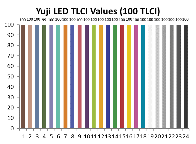Yuji LED CRI values are very high, including R9 and R12 values which are crucial for color quality. 